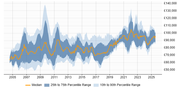 Salary distribution trend for SAP Solutions Architect job vacancies in the UK Salary distribution trend for SAP Solutions Architect job vacancies in the UK