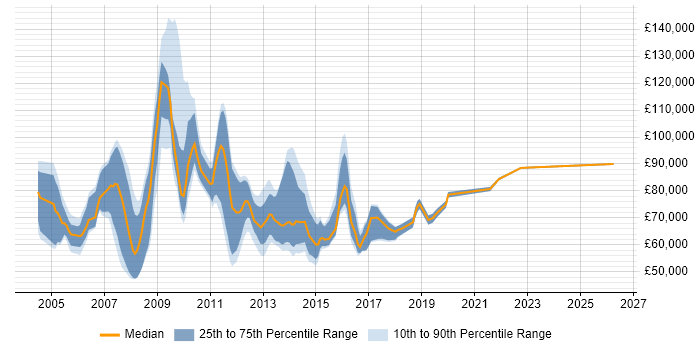 Salary distribution trend for SAP Solutions Manager job vacancies in the UK