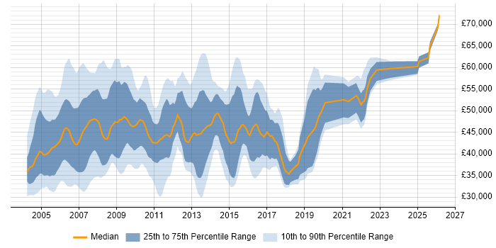Salary distribution trend for SAP Support Consultant job vacancies in the UK