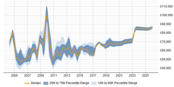 Salary distribution trend for SAP Support Manager job vacancies in the UK