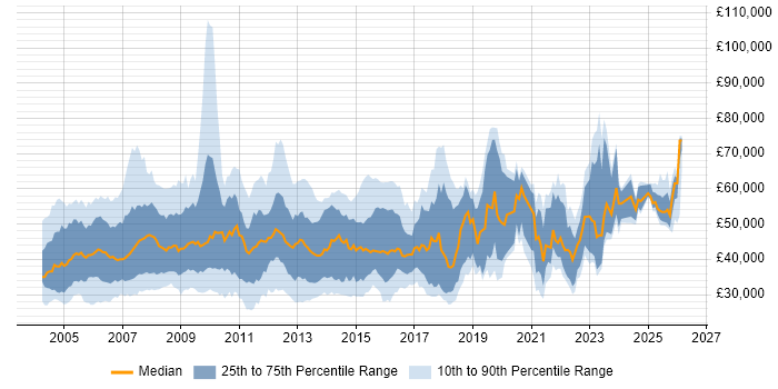 Salary distribution trend for SAP Support job vacancies in the UK