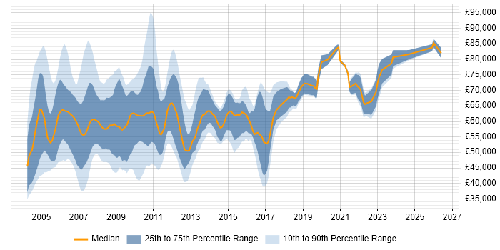 Salary distribution trend for SAP Team Leader job vacancies in the UK