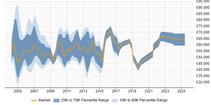 Salary distribution trend for SAP Technical Consultant job vacancies in the UK