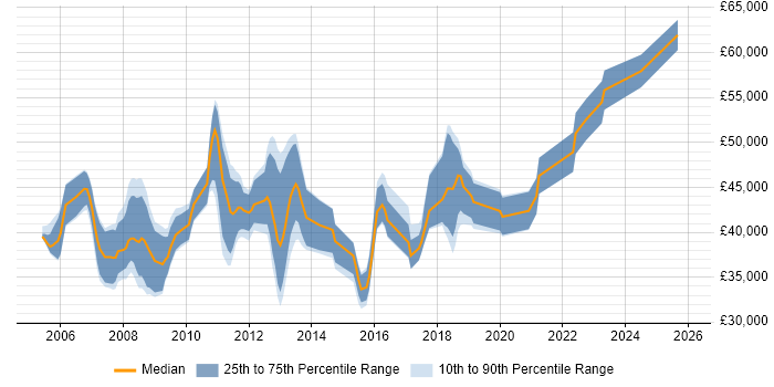 Salary distribution trend for SAP Test Analyst job vacancies in the UK