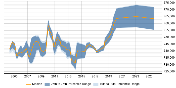 Salary distribution trend for SAP Tester job vacancies in the UK
