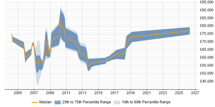 Salary distribution trend for SAP Testing Manager job vacancies in the UK