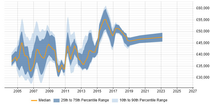 Salary distribution trend for SAP Trainer job vacancies in the UK
