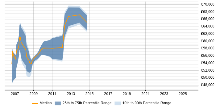 Salary distribution trend for SAP WM Project Manager job vacancies in the UK