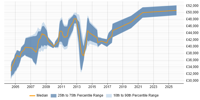 Salary distribution trend for SAP WM Support job vacancies in the UK