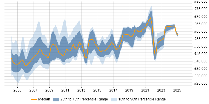 Salary distribution trend for jobs in the UK citing SAPscript