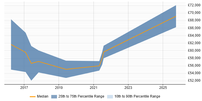 Salary distribution trend for SAPUI5 Consultant job vacancies in the UK