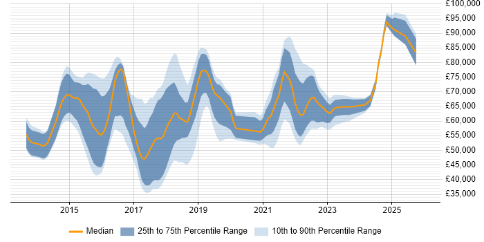 Salary distribution trend for jobs in the UK citing SAPUI5
