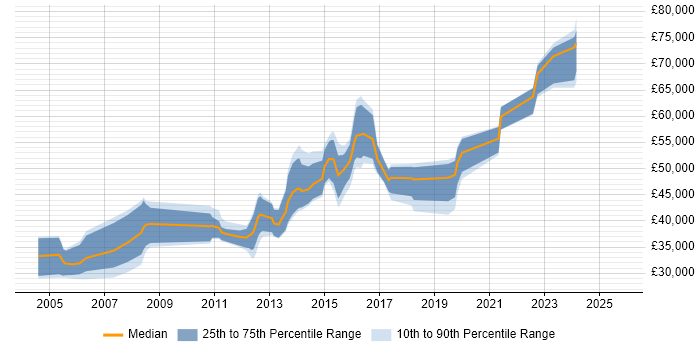 Salary distribution trend for SAS Administrator job vacancies in the UK Salary distribution trend for SAS Administrator job vacancies in the UK