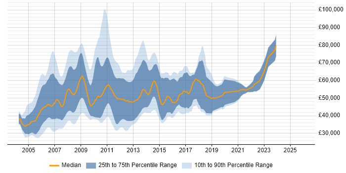 Salary distribution trend for SAS Consultant job vacancies in the UK
