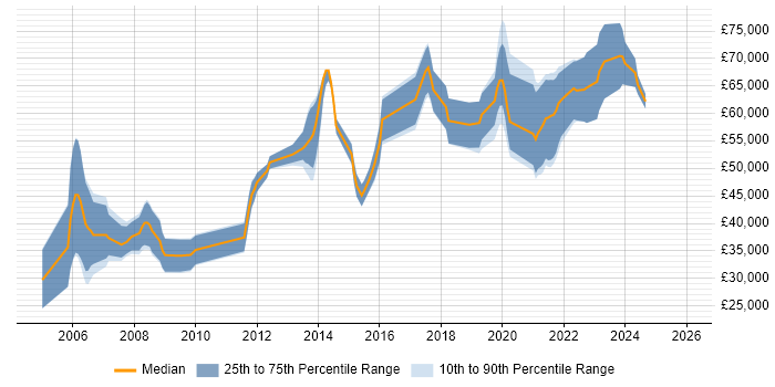 Salary distribution trend for SAS Engineer job vacancies in the UK