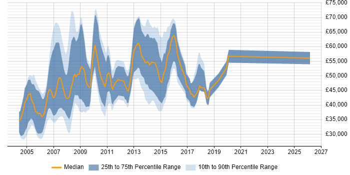 Salary distribution trend for jobs in the UK citing SAS Enterprise Miner