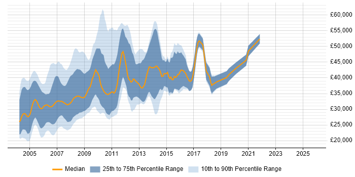 Salary distribution trend for SAS Risk Analyst job vacancies in the UK