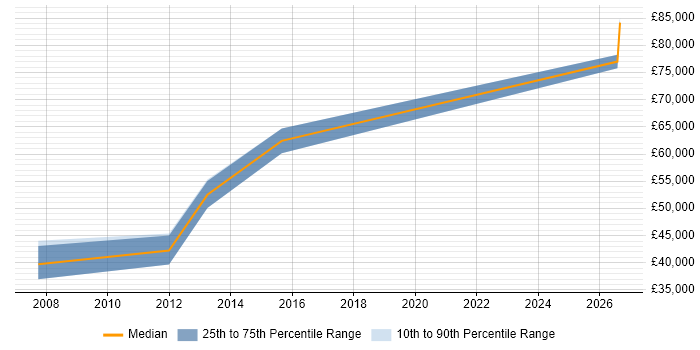 Salary distribution trend for SAS Subject Matter Expert job vacancies in the UK