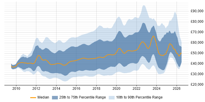 Salary distribution trend for jobs in the UK citing Sass
