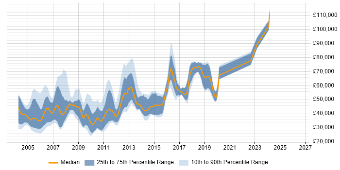 Salary distribution trend for jobs in the UK citing SAX