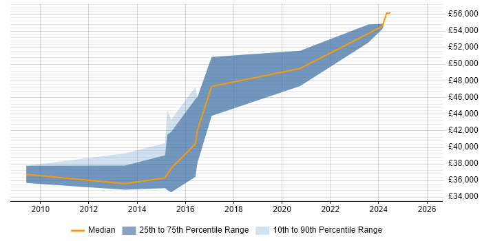 Salary distribution trend for SC Cleared Application Packager job vacancies in the UK