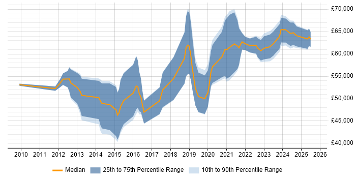 Salary distribution trend for SC Cleared Business Analyst job vacancies in the UK