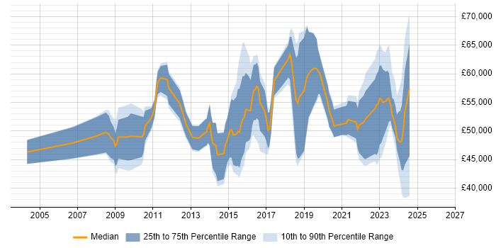 Salary distribution trend for SC Cleared Project Manager job vacancies in the UK
