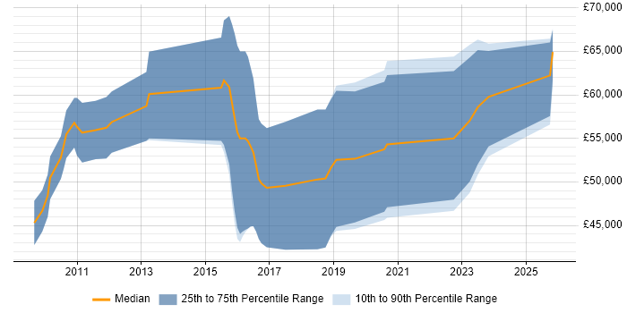 Salary distribution trend for SC Cleared Technical Consultant job vacancies in the UK