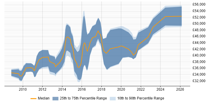 Salary distribution trend for SC Cleared Test Analyst job vacancies in the UK