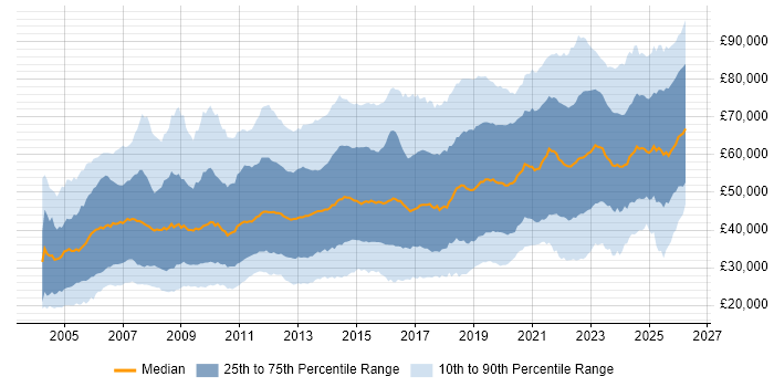 Salary distribution trend for jobs in the UK citing SC Cleared