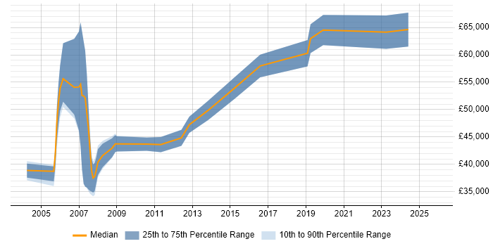 Salary distribution trend for SCADA Project Manager job vacancies in the UK