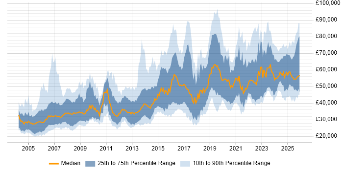 Salary distribution trend for jobs in the UK citing SCADA