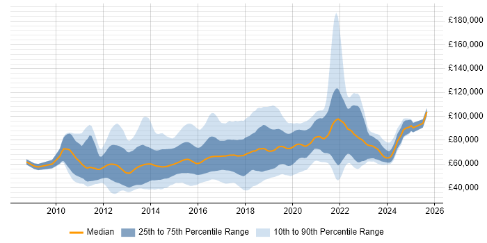 Salary distribution trend for Scala Developer job vacancies in the UK