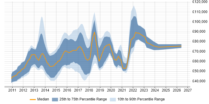 Salary distribution trend for Scala Software Engineer job vacancies in the UK