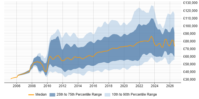 Salary distribution trend for jobs in the UK citing Scala