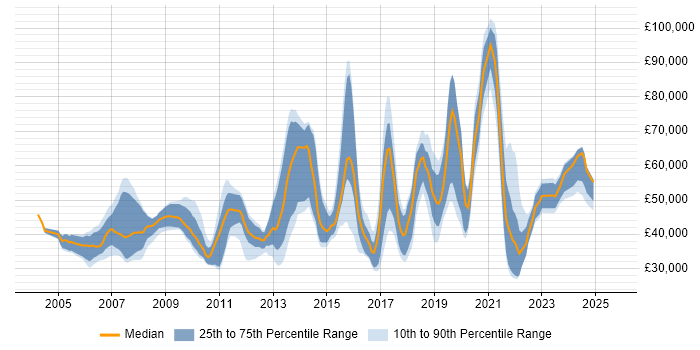 Salary distribution trend for jobs in the UK citing Scalability Testing