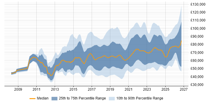 Salary distribution trend for jobs in the UK citing Scaled Agile Framework