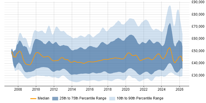 Salary distribution trend for jobs in the UK citing SCCM