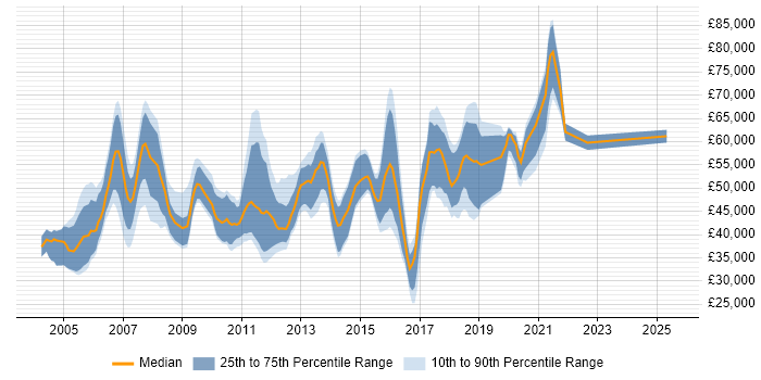 Salary distribution trend for jobs in the UK citing SCCP