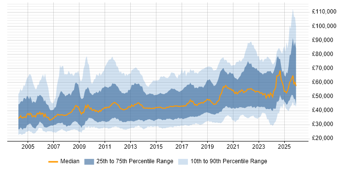 Salary distribution trend for jobs in the UK citing Scenario Testing