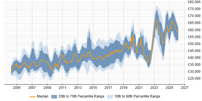 Salary distribution trend for jobs in the UK citing Schematic Capture