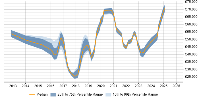 Salary distribution trend for jobs in the UK citing ScienceLogic