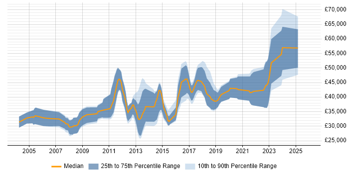 Salary distribution trend for Scientific Software Developer job vacancies in the UK