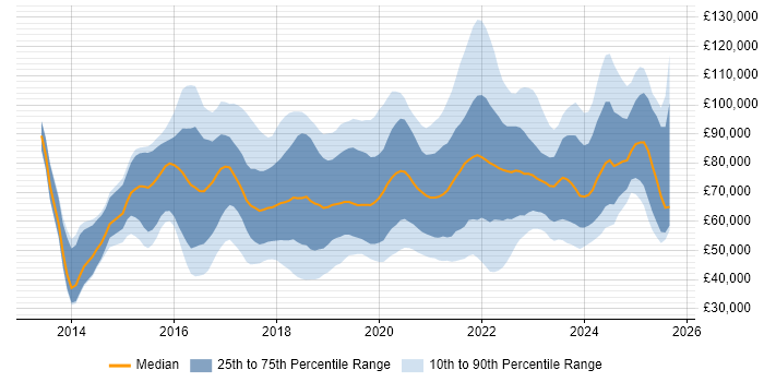 Salary distribution trend for jobs in the UK citing scikit-learn