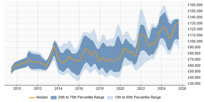 Salary distribution trend for jobs in the UK citing SciPy