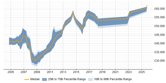 Salary distribution trend for SCM Engineer job vacancies in the UK