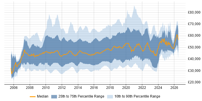 Salary distribution trend for jobs in the UK citing SCOM