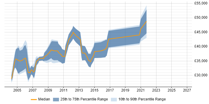 Salary distribution trend for Scorecard Analyst job vacancies in the UK