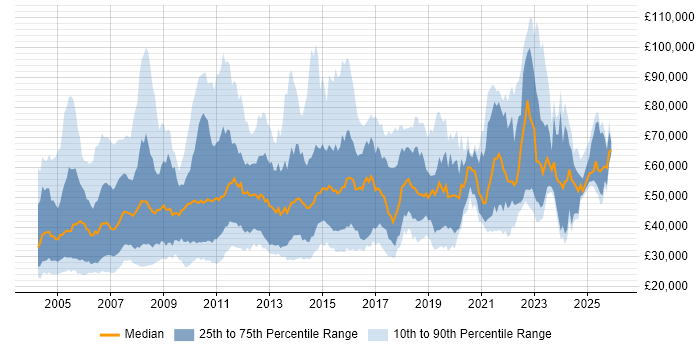 Salary distribution trend for jobs in the UK citing Scorecard