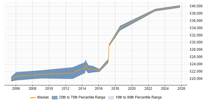 Salary distribution trend for 1st/2nd Line Desktop Support job vacancies in Scotland